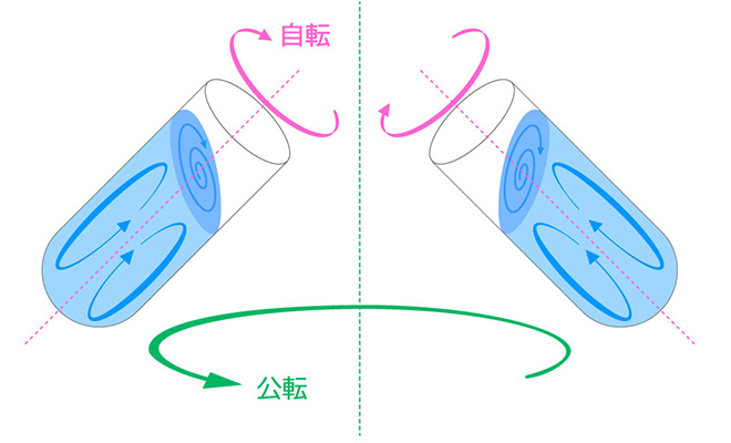 自公転撹拌概念図